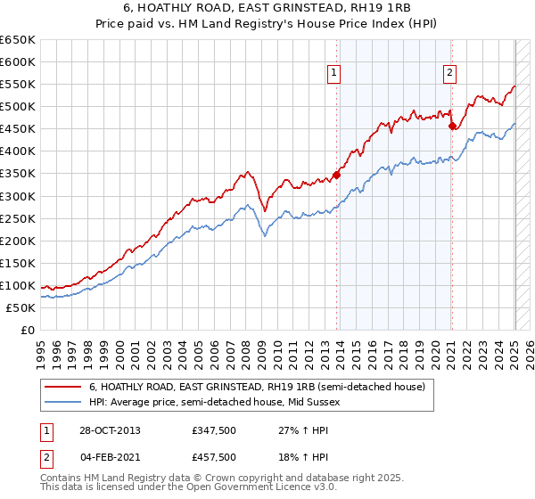 6, HOATHLY ROAD, EAST GRINSTEAD, RH19 1RB: Price paid vs HM Land Registry's House Price Index