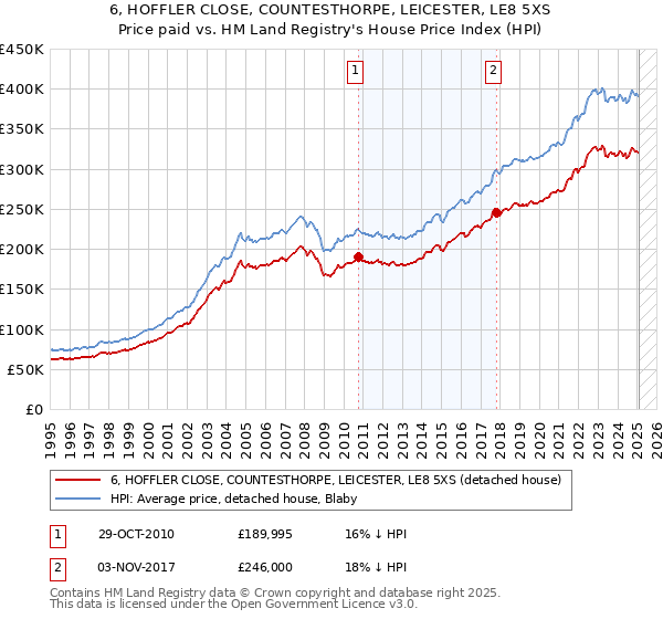 6, HOFFLER CLOSE, COUNTESTHORPE, LEICESTER, LE8 5XS: Price paid vs HM Land Registry's House Price Index