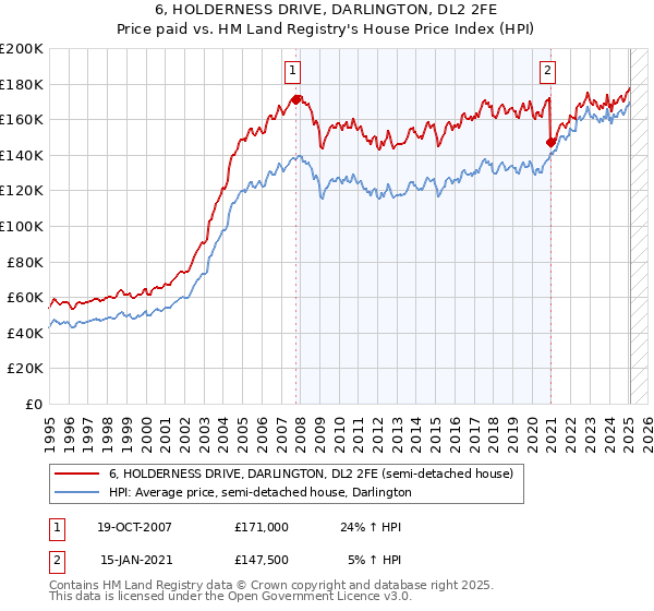 6, HOLDERNESS DRIVE, DARLINGTON, DL2 2FE: Price paid vs HM Land Registry's House Price Index