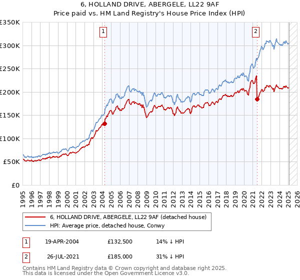 6, HOLLAND DRIVE, ABERGELE, LL22 9AF: Price paid vs HM Land Registry's House Price Index