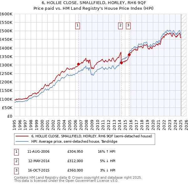 6, HOLLIE CLOSE, SMALLFIELD, HORLEY, RH6 9QF: Price paid vs HM Land Registry's House Price Index
