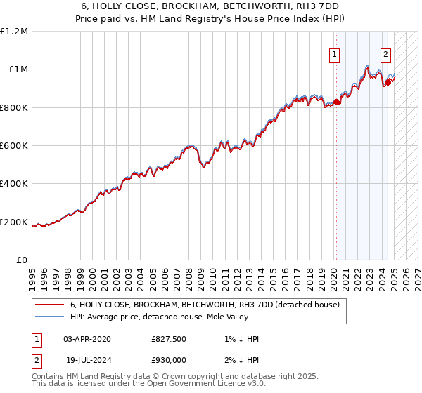 6, HOLLY CLOSE, BROCKHAM, BETCHWORTH, RH3 7DD: Price paid vs HM Land Registry's House Price Index
