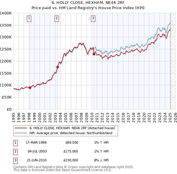 6, HOLLY CLOSE, HEXHAM, NE46 2RF: Price paid vs HM Land Registry's House Price Index