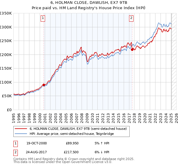 6, HOLMAN CLOSE, DAWLISH, EX7 9TB: Price paid vs HM Land Registry's House Price Index