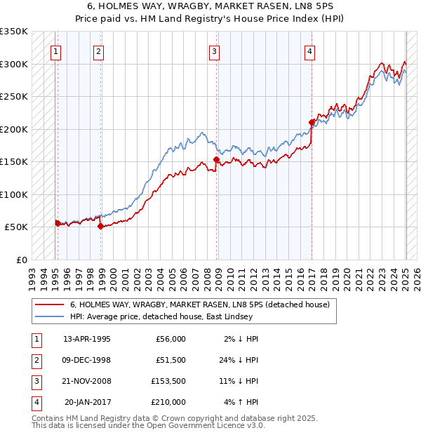 6, HOLMES WAY, WRAGBY, MARKET RASEN, LN8 5PS: Price paid vs HM Land Registry's House Price Index