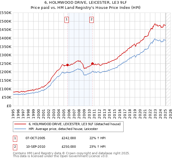 6, HOLMWOOD DRIVE, LEICESTER, LE3 9LF: Price paid vs HM Land Registry's House Price Index
