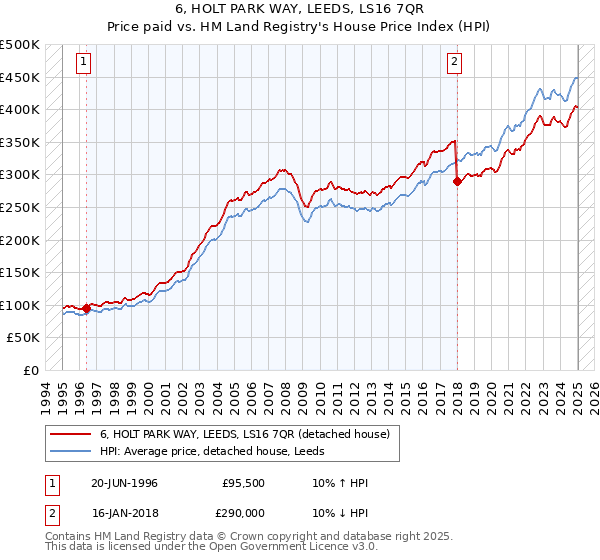 6, HOLT PARK WAY, LEEDS, LS16 7QR: Price paid vs HM Land Registry's House Price Index