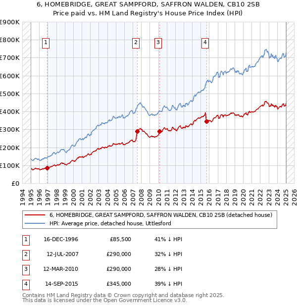 6, HOMEBRIDGE, GREAT SAMPFORD, SAFFRON WALDEN, CB10 2SB: Price paid vs HM Land Registry's House Price Index