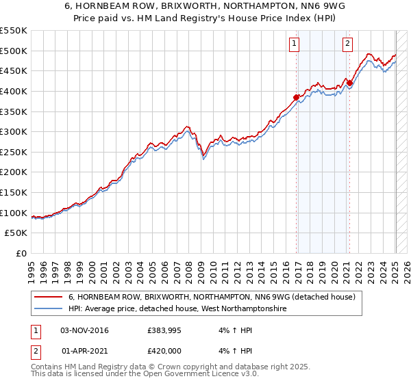 6, HORNBEAM ROW, BRIXWORTH, NORTHAMPTON, NN6 9WG: Price paid vs HM Land Registry's House Price Index