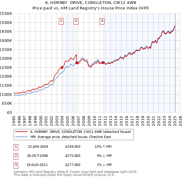 6, HORNBY  DRIVE, CONGLETON, CW12 4WB: Price paid vs HM Land Registry's House Price Index