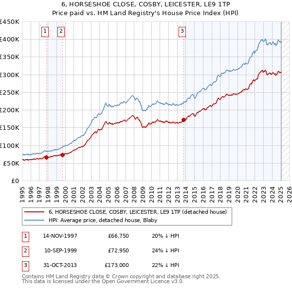 6, HORSESHOE CLOSE, COSBY, LEICESTER, LE9 1TP: Price paid vs HM Land Registry's House Price Index