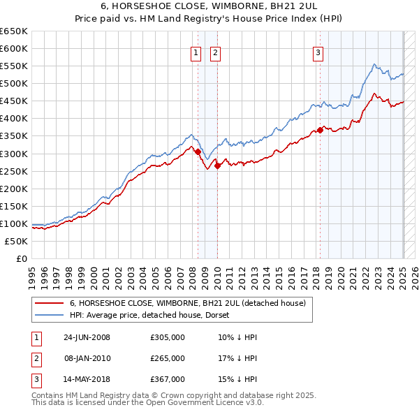 6, HORSESHOE CLOSE, WIMBORNE, BH21 2UL: Price paid vs HM Land Registry's House Price Index