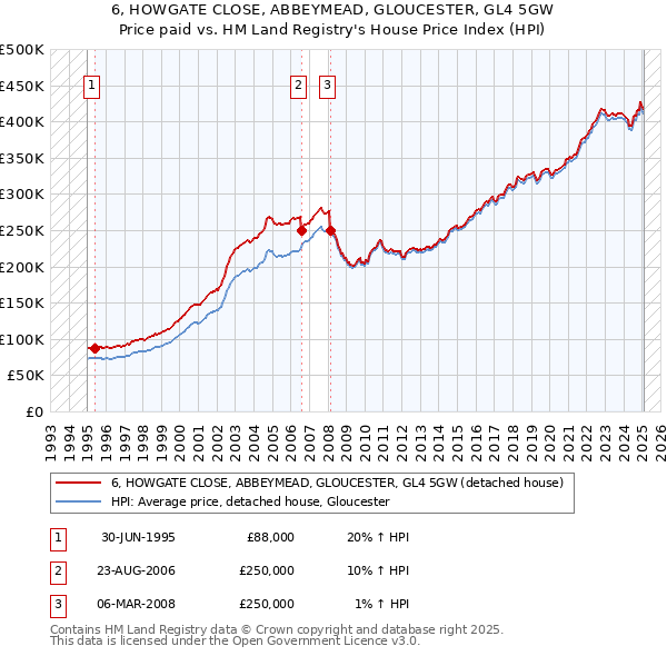 6, HOWGATE CLOSE, ABBEYMEAD, GLOUCESTER, GL4 5GW: Price paid vs HM Land Registry's House Price Index
