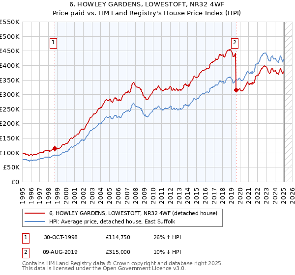 6, HOWLEY GARDENS, LOWESTOFT, NR32 4WF: Price paid vs HM Land Registry's House Price Index