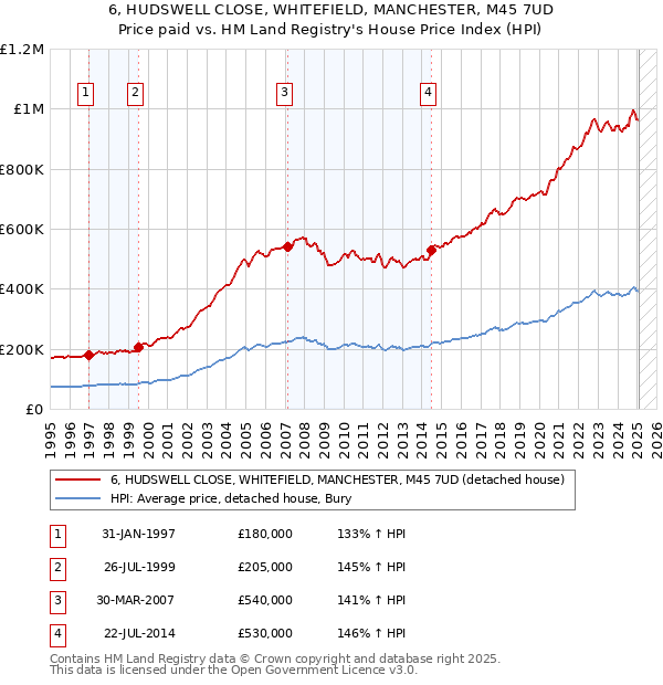 6, HUDSWELL CLOSE, WHITEFIELD, MANCHESTER, M45 7UD: Price paid vs HM Land Registry's House Price Index