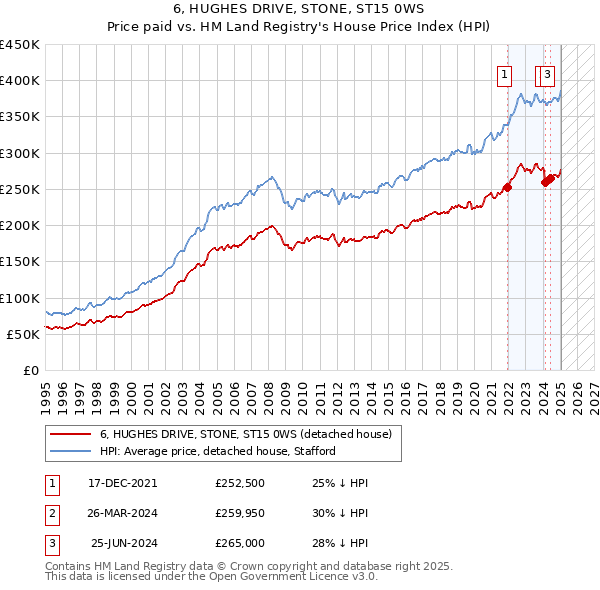 6, HUGHES DRIVE, STONE, ST15 0WS: Price paid vs HM Land Registry's House Price Index