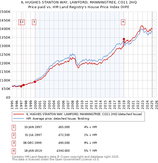 6, HUGHES STANTON WAY, LAWFORD, MANNINGTREE, CO11 2HQ: Price paid vs HM Land Registry's House Price Index