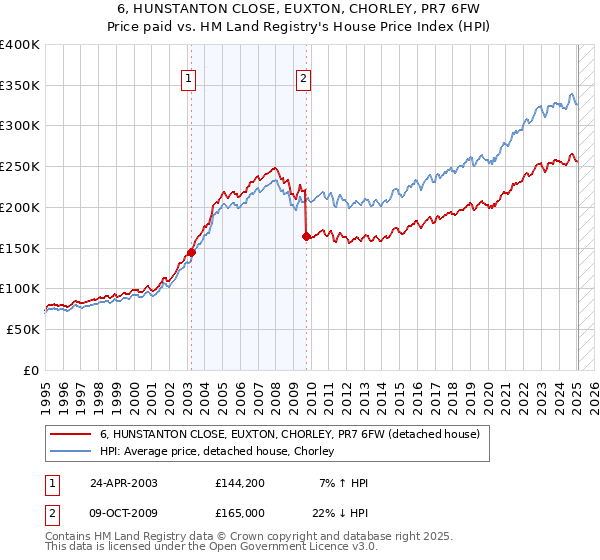 6, HUNSTANTON CLOSE, EUXTON, CHORLEY, PR7 6FW: Price paid vs HM Land Registry's House Price Index