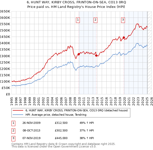 6, HUNT WAY, KIRBY CROSS, FRINTON-ON-SEA, CO13 0RQ: Price paid vs HM Land Registry's House Price Index