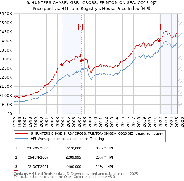 6, HUNTERS CHASE, KIRBY CROSS, FRINTON-ON-SEA, CO13 0JZ: Price paid vs HM Land Registry's House Price Index