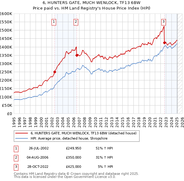 6, HUNTERS GATE, MUCH WENLOCK, TF13 6BW: Price paid vs HM Land Registry's House Price Index