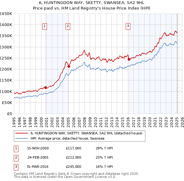 6, HUNTINGDON WAY, SKETTY, SWANSEA, SA2 9HL: Price paid vs HM Land Registry's House Price Index