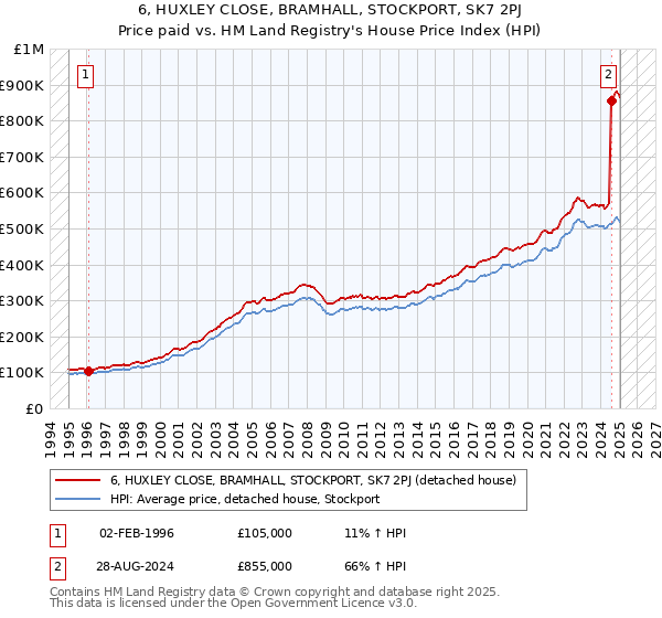 6, HUXLEY CLOSE, BRAMHALL, STOCKPORT, SK7 2PJ: Price paid vs HM Land Registry's House Price Index