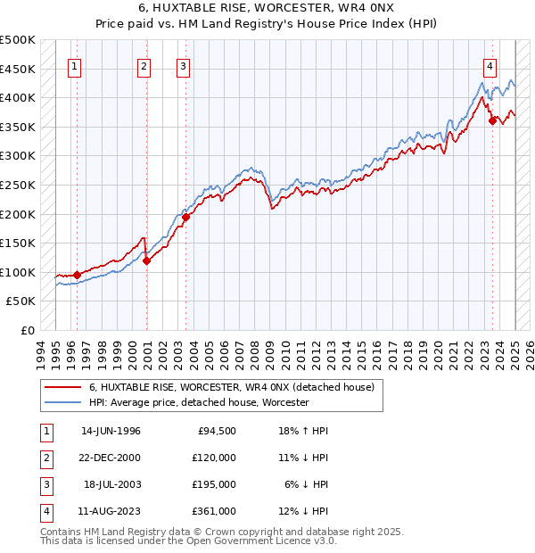 6, HUXTABLE RISE, WORCESTER, WR4 0NX: Price paid vs HM Land Registry's House Price Index