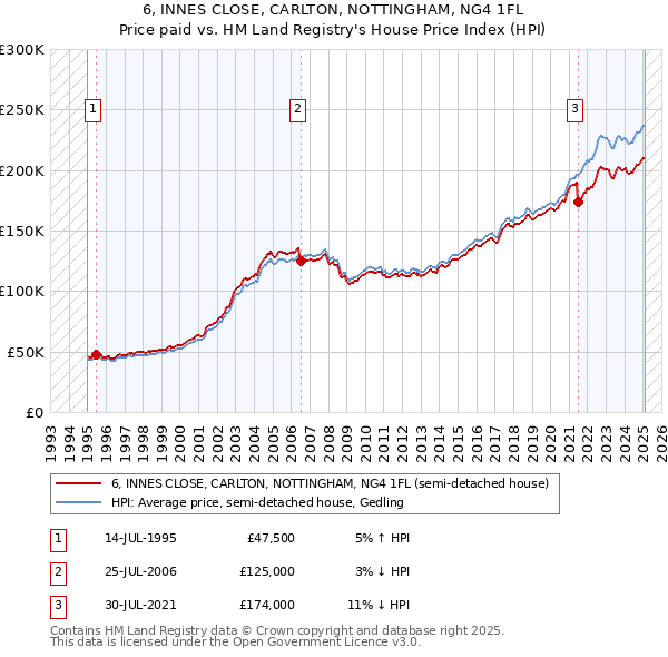 6, INNES CLOSE, CARLTON, NOTTINGHAM, NG4 1FL: Price paid vs HM Land Registry's House Price Index