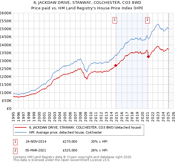 6, JACKDAW DRIVE, STANWAY, COLCHESTER, CO3 8WD: Price paid vs HM Land Registry's House Price Index