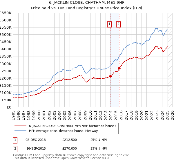 6, JACKLIN CLOSE, CHATHAM, ME5 9HF: Price paid vs HM Land Registry's House Price Index