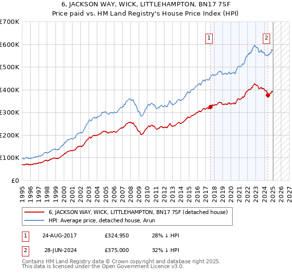 6, JACKSON WAY, WICK, LITTLEHAMPTON, BN17 7SF: Price paid vs HM Land Registry's House Price Index
