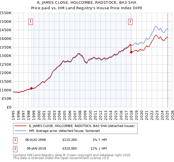 6, JAMES CLOSE, HOLCOMBE, RADSTOCK, BA3 5HA: Price paid vs HM Land Registry's House Price Index
