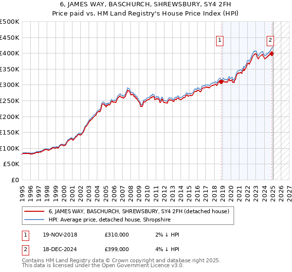 6, JAMES WAY, BASCHURCH, SHREWSBURY, SY4 2FH: Price paid vs HM Land Registry's House Price Index