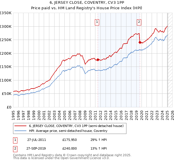6, JERSEY CLOSE, COVENTRY, CV3 1PP: Price paid vs HM Land Registry's House Price Index