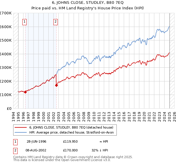 6, JOHNS CLOSE, STUDLEY, B80 7EQ: Price paid vs HM Land Registry's House Price Index