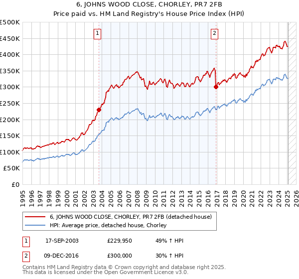 6, JOHNS WOOD CLOSE, CHORLEY, PR7 2FB: Price paid vs HM Land Registry's House Price Index
