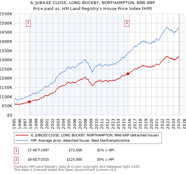 6, JUBILEE CLOSE, LONG BUCKBY, NORTHAMPTON, NN6 6NP: Price paid vs HM Land Registry's House Price Index