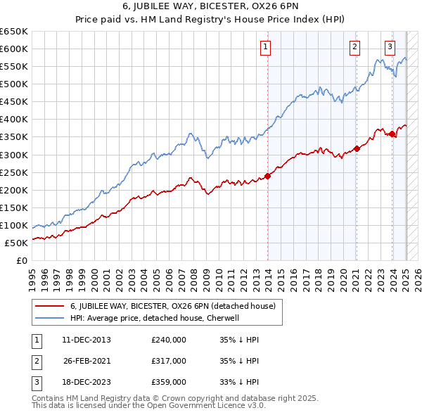 6, JUBILEE WAY, BICESTER, OX26 6PN: Price paid vs HM Land Registry's House Price Index