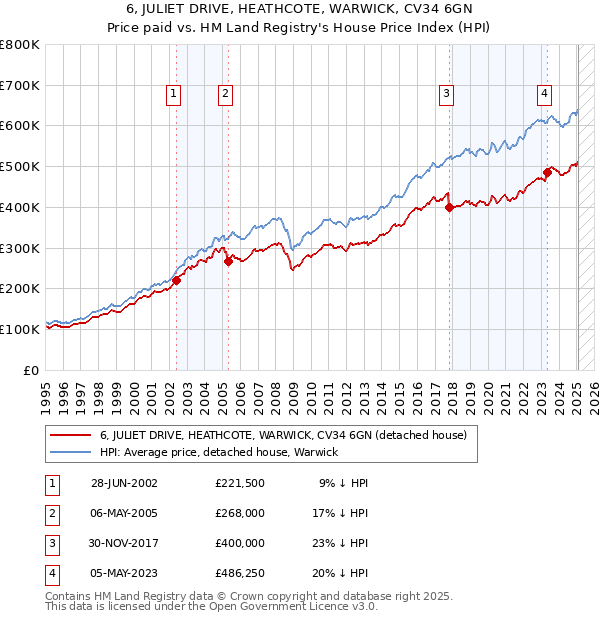 6, JULIET DRIVE, HEATHCOTE, WARWICK, CV34 6GN: Price paid vs HM Land Registry's House Price Index