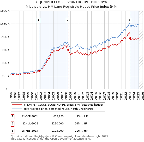 6, JUNIPER CLOSE, SCUNTHORPE, DN15 8YN: Price paid vs HM Land Registry's House Price Index