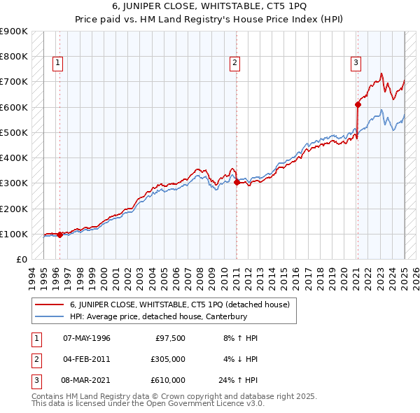 6, JUNIPER CLOSE, WHITSTABLE, CT5 1PQ: Price paid vs HM Land Registry's House Price Index