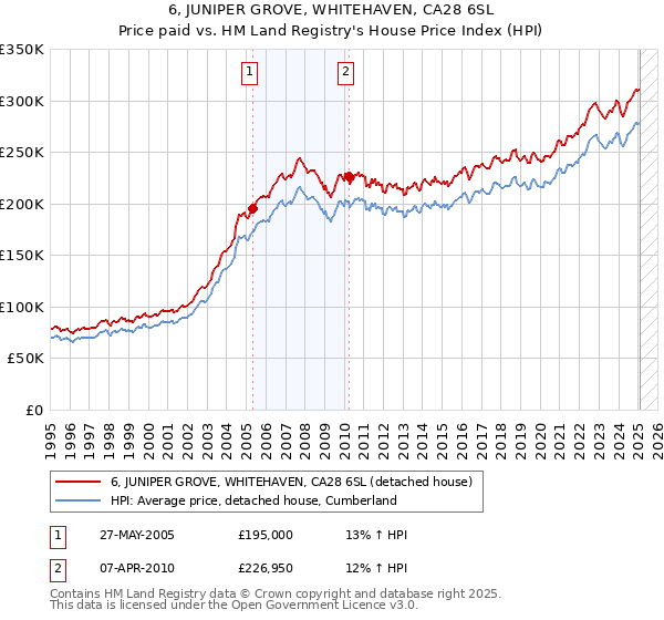6, JUNIPER GROVE, WHITEHAVEN, CA28 6SL: Price paid vs HM Land Registry's House Price Index