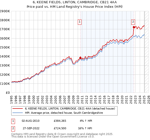 6, KEENE FIELDS, LINTON, CAMBRIDGE, CB21 4AA: Price paid vs HM Land Registry's House Price Index