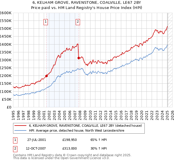 6, KELHAM GROVE, RAVENSTONE, COALVILLE, LE67 2BY: Price paid vs HM Land Registry's House Price Index