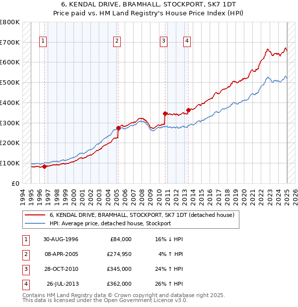 6, KENDAL DRIVE, BRAMHALL, STOCKPORT, SK7 1DT: Price paid vs HM Land Registry's House Price Index
