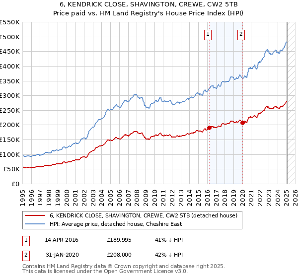 6, KENDRICK CLOSE, SHAVINGTON, CREWE, CW2 5TB: Price paid vs HM Land Registry's House Price Index