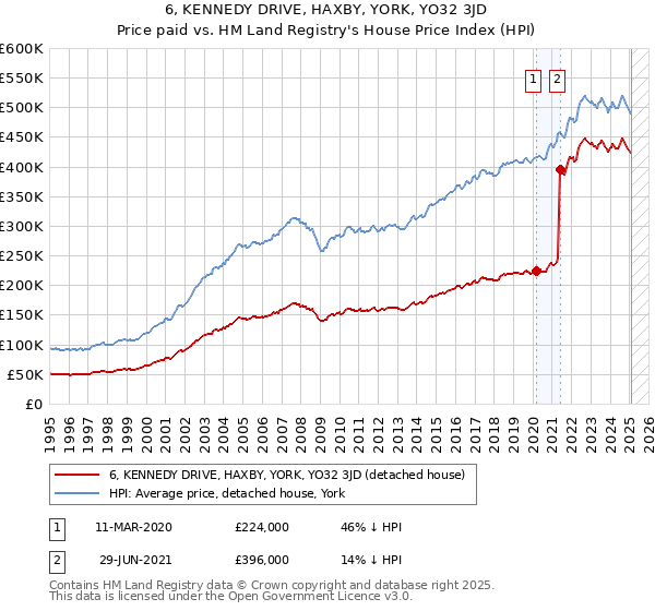 6, KENNEDY DRIVE, HAXBY, YORK, YO32 3JD: Price paid vs HM Land Registry's House Price Index