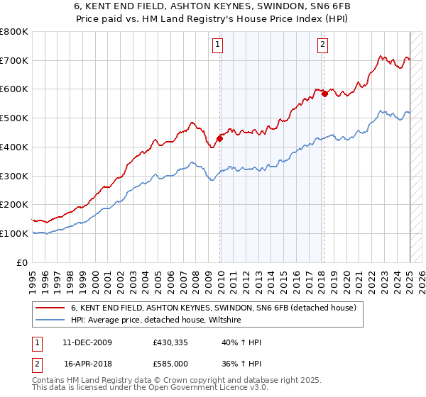 6, KENT END FIELD, ASHTON KEYNES, SWINDON, SN6 6FB: Price paid vs HM Land Registry's House Price Index