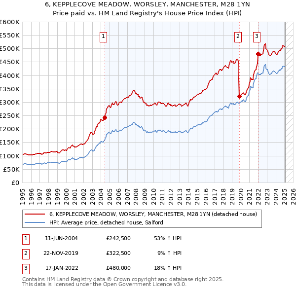 6, KEPPLECOVE MEADOW, WORSLEY, MANCHESTER, M28 1YN: Price paid vs HM Land Registry's House Price Index